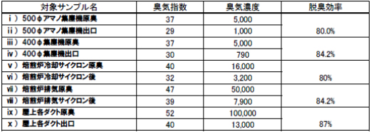 脱臭検証