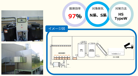 脱臭効率97％,対象臭気N系、S系,対策方法HS TypeW