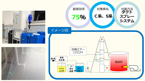 脱臭効率75％,対象臭気C系、S系,対策方法ダクトスプレーシステム