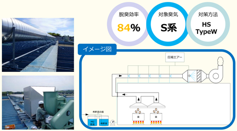 脱臭効率84％,対象臭気S系,対策方法HSTypeW