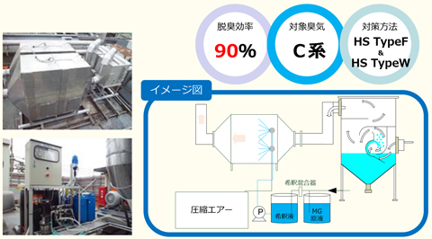 脱臭効率90％,対象臭気C系,対策方法HSTypeF＆HSTypeW