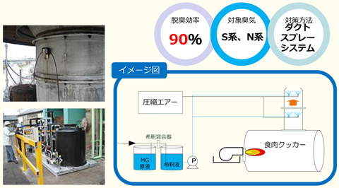 脱臭効率90％,対象臭気S系、N系,対策方法ダクトスプレーシステム