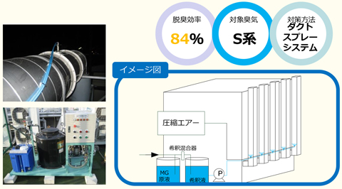 脱臭効率84％,対象臭気S系,対策方法ダクトスプレーシステム