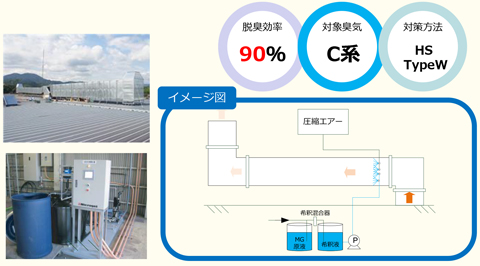 脱臭効率90％,対象臭気C系,対策方法HSTypeW