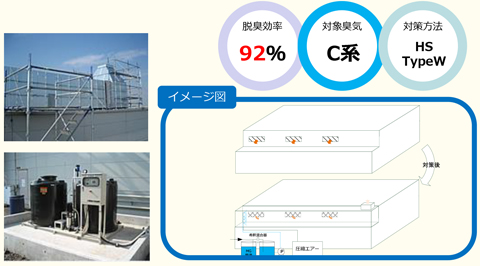 脱臭効率92％,対象臭気C系,対策方法HSTypeW