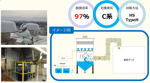 脱臭効率97％,対象臭気C系,対策方法HSTypeH