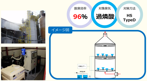 脱臭効率96％,対象臭気過燐酸,対策方法HSTypeD