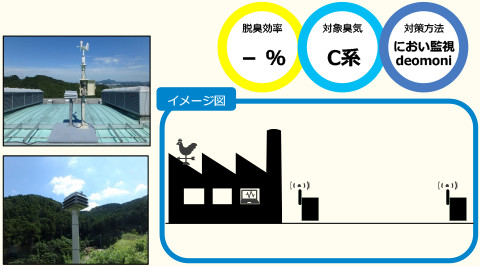 脱臭効率-%、対策臭気C系、対策方法におい監視deomoni