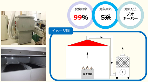 脱臭効率96％,対象臭気 S系,対策方法 デオキーパー