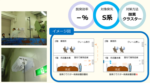 脱臭効率-％,対象臭気 S系,対策方法 酸素クラスター