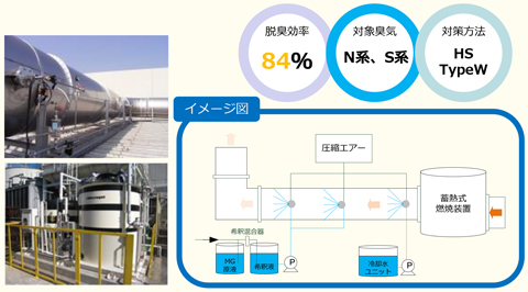 脱臭効率 84％,対象臭気 N系、S系,対策方法 HSTypeW