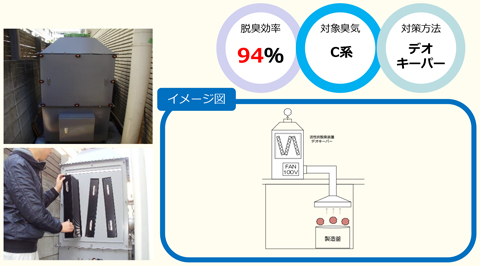 脱臭効率 94％,対象臭気 C系,対策方法 デオキーパー