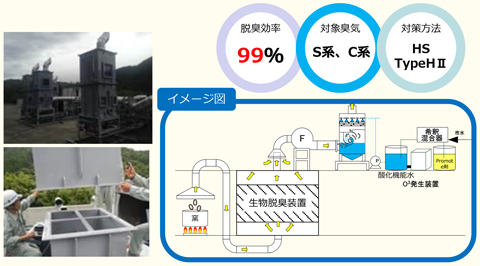 脱臭効率 99％,対象臭気 S系、C系,対策方法 HSTypeHⅡ