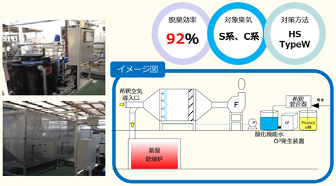 脱臭効率 92％,対象臭気 S系、C系,対策方法 HSTypeW