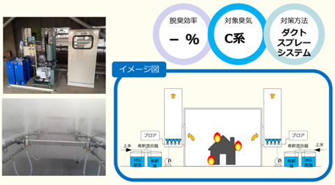 脱臭効率 -％,対象臭気 C系,対策方法 ダクトスプレーシステム