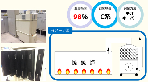 脱臭効率 98％,対象臭気 C系,対策方法 デオキーパー