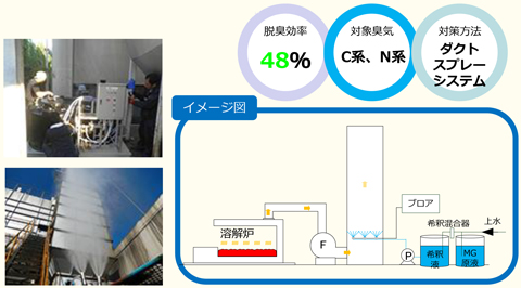 脱臭効率 48％,対象臭気 C系、N系,対策方法 ダクトスプレーシステム