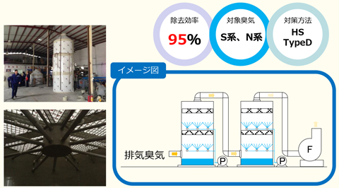 脱臭効率 95％,対象臭気 S系、N系,対策方法 HSTypeD