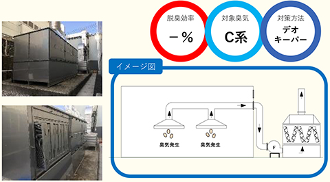 脱臭効率 -,対象臭気 C系,対策方法 デオキーパー