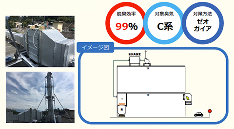 脱臭効率 99%,対象臭気 C系,対策方法 ゼオガイア