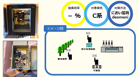 脱臭効率 -,対象臭気 C系,対策方法 におい監視deomoni