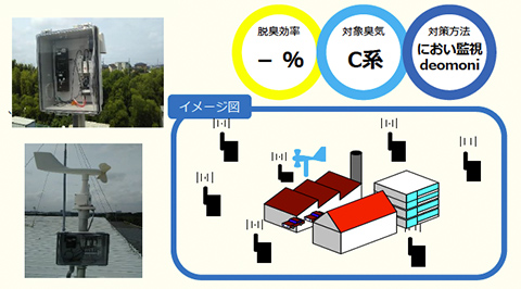 脱臭効率 -,対象臭気 C系,対策方法 におい監視deomoni