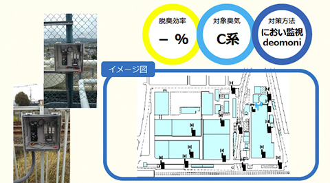 脱臭効率 -,対象臭気 C系,対策方法 におい監視deomoni