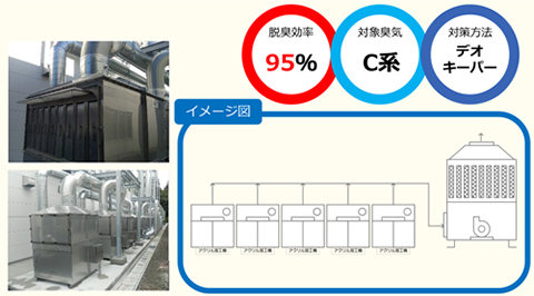 脱臭効率 95%,対象臭気 C系,対策方法 デオキーパー