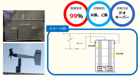 脱臭効率 99%,対象臭気 N系、C系,対策方法 デオキーパー