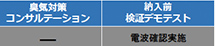 臭気対策コンサルテーション -、納入前検証デモテスト 電波確認実施
