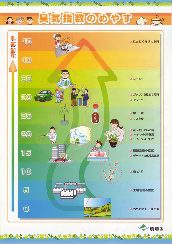 臭気指数の目安