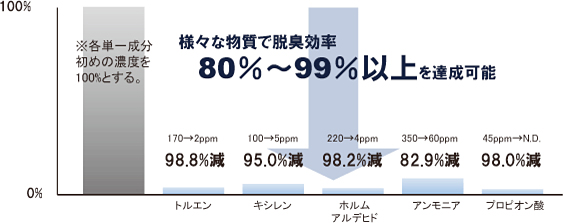 高い脱臭効率