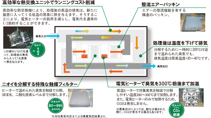 ETO 脱臭のしくみ