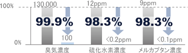 排水処理設備排気臭対策