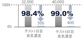 乾燥炉排気臭対策