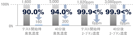 排水処理設備排気臭対策