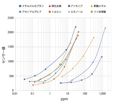 単ガス成分の感度特性（参考値）