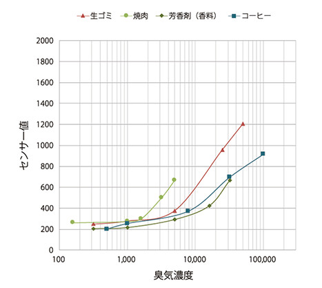 複合臭の感度特性（参考値）