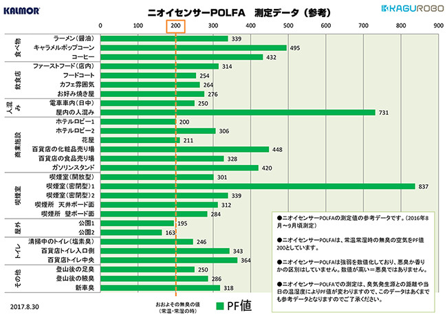 POLFAを用いた日常の測定データ