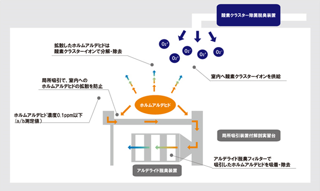 室内循環型対策システムの例