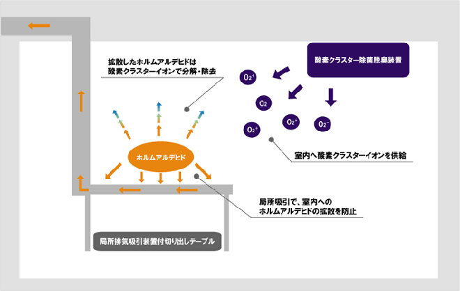 室外排気型対策システムの例