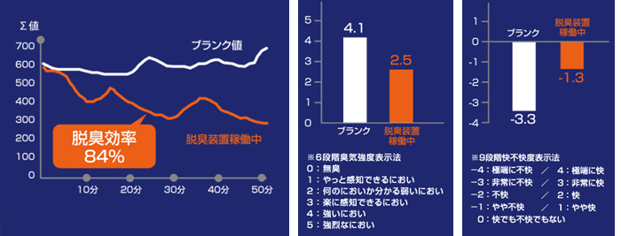 脱臭効率84%