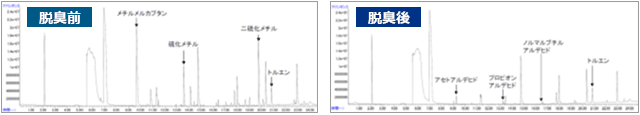 脱臭前と脱臭後の比較グラフ